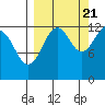 Port Chatham tide chart for Wednesday, September 21, 2022