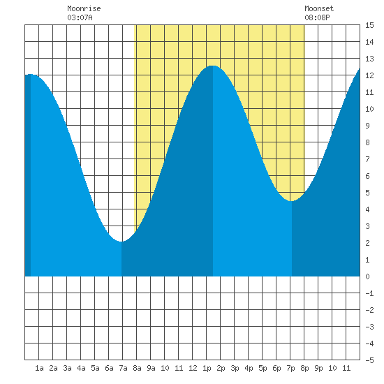 Port Chatham tide chart for Thursday, September 22, 2022