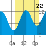 Port Chatham tide chart for Thursday, September 22, 2022