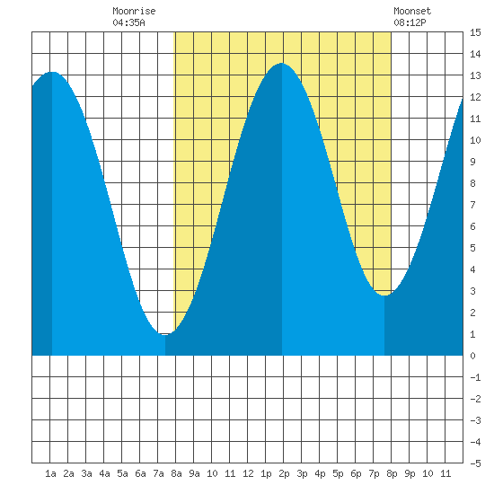 Port Chatham tide chart for Friday, September 23, 2022