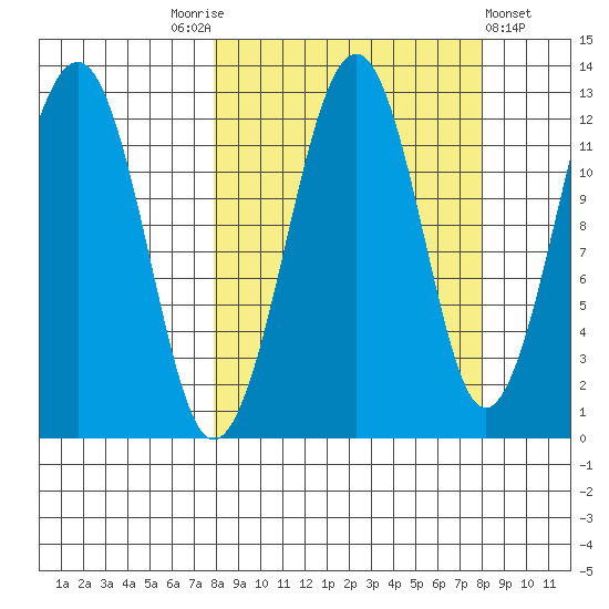 Port Chatham tide chart for Saturday, September 24, 2022