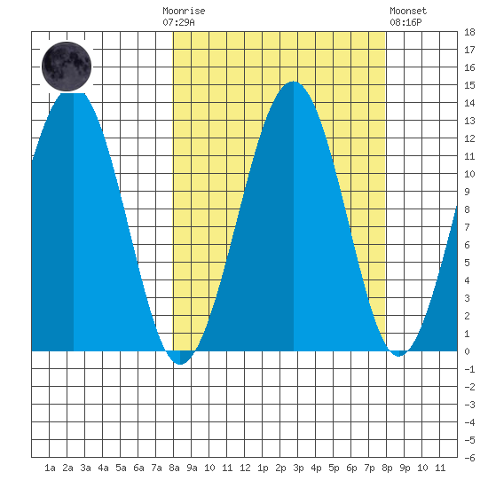 Port Chatham tide chart for Sunday, September 25, 2022
