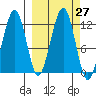 Port Chatham tide chart for Tuesday, September 27, 2022