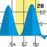 Port Chatham tide chart for Wednesday, September 28, 2022