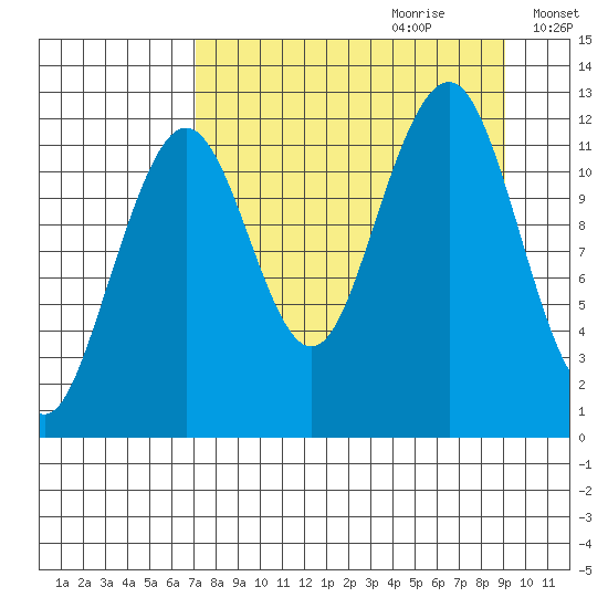 Port Chatham tide chart for Friday, September 2, 2022