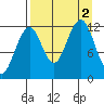 Port Chatham tide chart for Friday, September 2, 2022