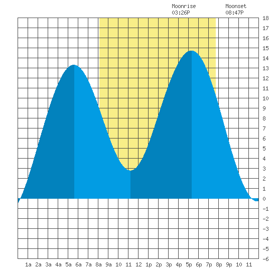 Port Chatham tide chart for Friday, September 30, 2022
