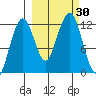 Port Chatham tide chart for Friday, September 30, 2022