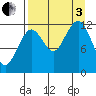 Port Chatham tide chart for Saturday, September 3, 2022