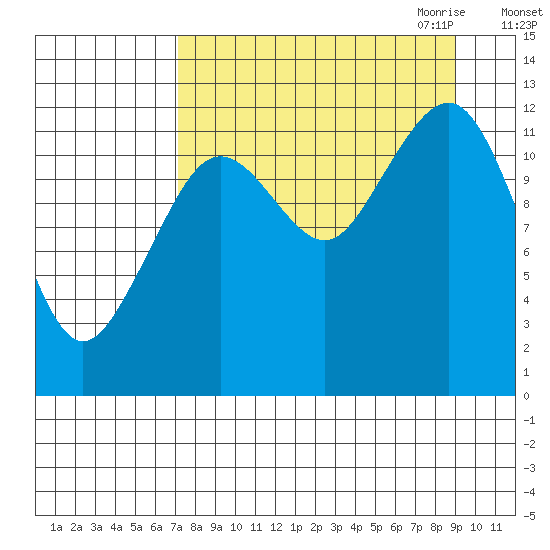 Port Chatham tide chart for Sunday, September 4, 2022