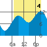 Port Chatham tide chart for Sunday, September 4, 2022