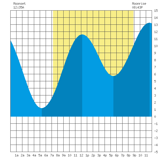 Port Chatham tide chart for Tuesday, September 6, 2022