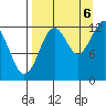 Port Chatham tide chart for Tuesday, September 6, 2022