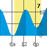 Port Chatham tide chart for Wednesday, September 7, 2022
