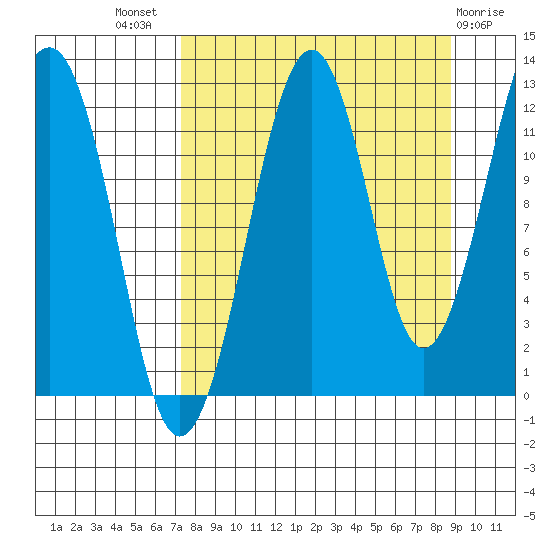 Port Chatham tide chart for Thursday, September 8, 2022