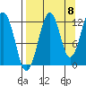 Port Chatham tide chart for Thursday, September 8, 2022
