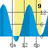 Port Chatham tide chart for Friday, September 9, 2022