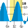 Port Chatham tide chart for Monday, October 10, 2022