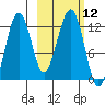 Port Chatham tide chart for Wednesday, October 12, 2022