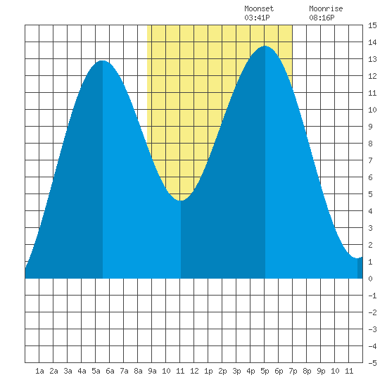 Port Chatham tide chart for Friday, October 14, 2022