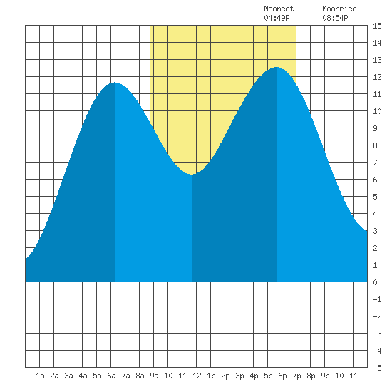 Port Chatham tide chart for Saturday, October 15, 2022