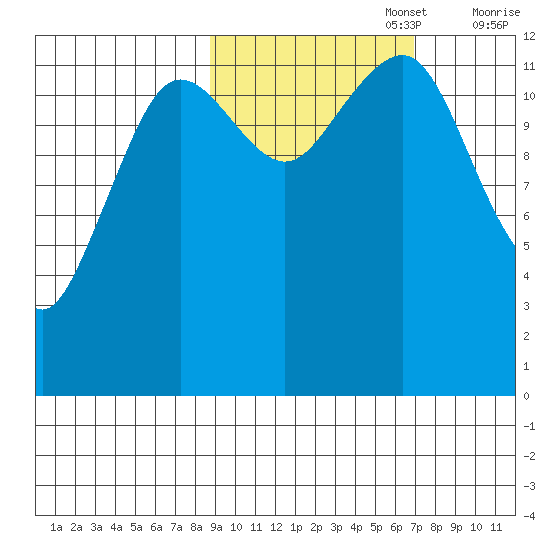 Port Chatham tide chart for Sunday, October 16, 2022