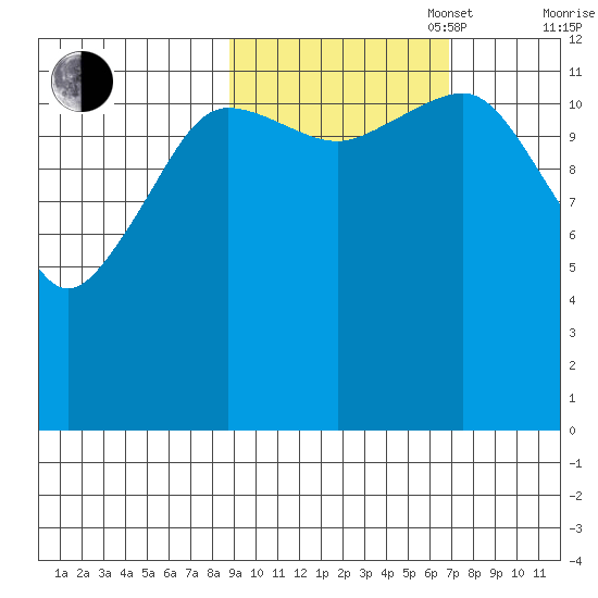 Port Chatham tide chart for Monday, October 17, 2022