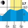 Port Chatham tide chart for Monday, October 17, 2022