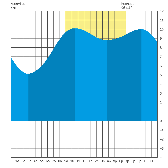 Port Chatham tide chart for Tuesday, October 18, 2022
