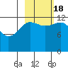 Port Chatham tide chart for Tuesday, October 18, 2022