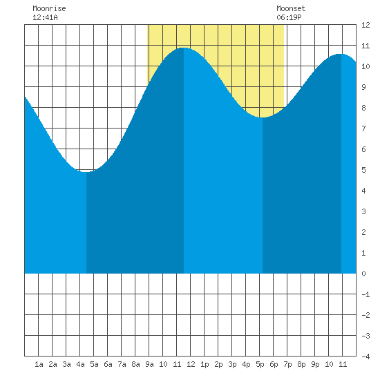 Port Chatham tide chart for Wednesday, October 19, 2022