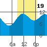 Port Chatham tide chart for Wednesday, October 19, 2022