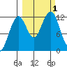 Port Chatham tide chart for Saturday, October 1, 2022