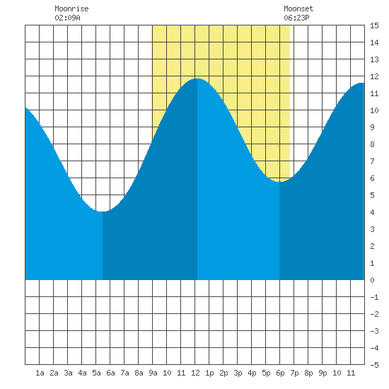 Port Chatham tide chart for Thursday, October 20, 2022