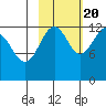 Port Chatham tide chart for Thursday, October 20, 2022