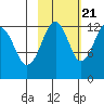 Port Chatham tide chart for Friday, October 21, 2022