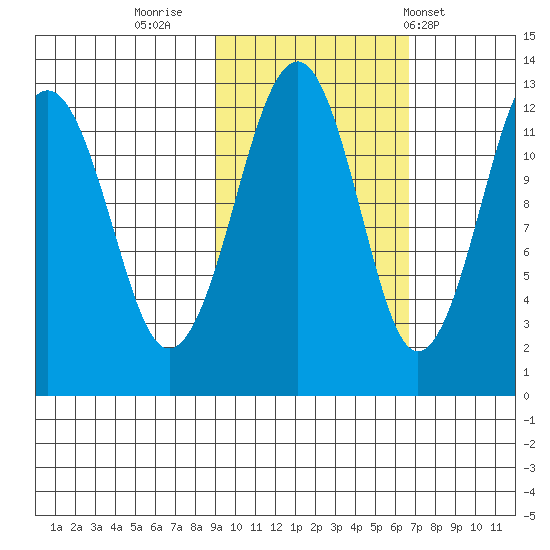 Port Chatham tide chart for Saturday, October 22, 2022