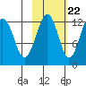 Port Chatham tide chart for Saturday, October 22, 2022