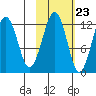 Port Chatham tide chart for Sunday, October 23, 2022