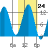 Port Chatham tide chart for Monday, October 24, 2022