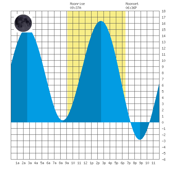Port Chatham tide chart for Tuesday, October 25, 2022