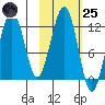 Port Chatham tide chart for Tuesday, October 25, 2022