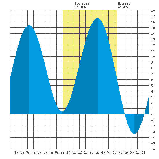 Port Chatham tide chart for Wednesday, October 26, 2022
