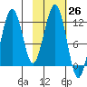 Port Chatham tide chart for Wednesday, October 26, 2022