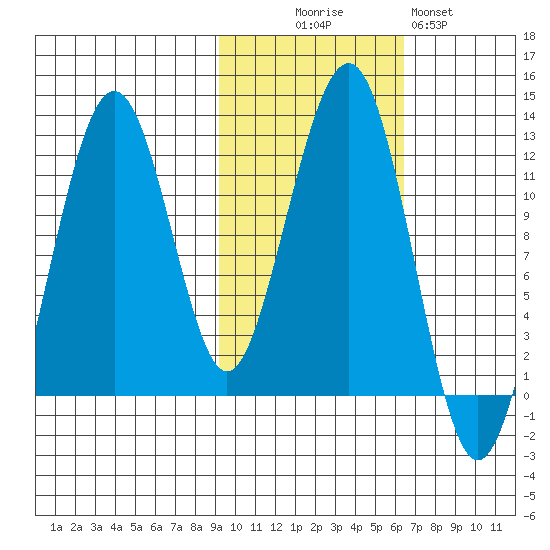 Port Chatham tide chart for Thursday, October 27, 2022