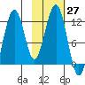 Port Chatham tide chart for Thursday, October 27, 2022