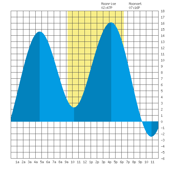 Port Chatham tide chart for Friday, October 28, 2022