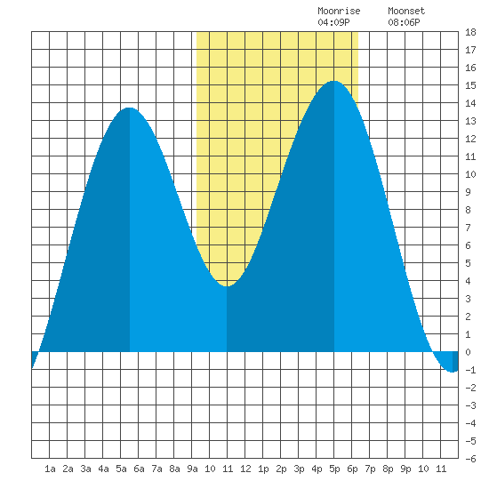 Port Chatham tide chart for Saturday, October 29, 2022