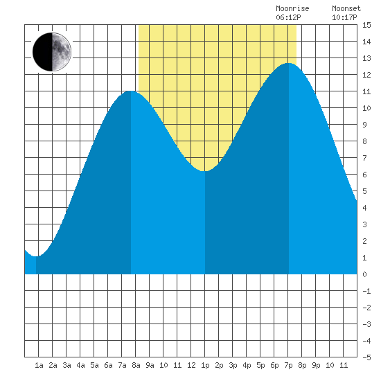 Port Chatham tide chart for Sunday, October 2, 2022