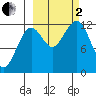 Port Chatham tide chart for Sunday, October 2, 2022
